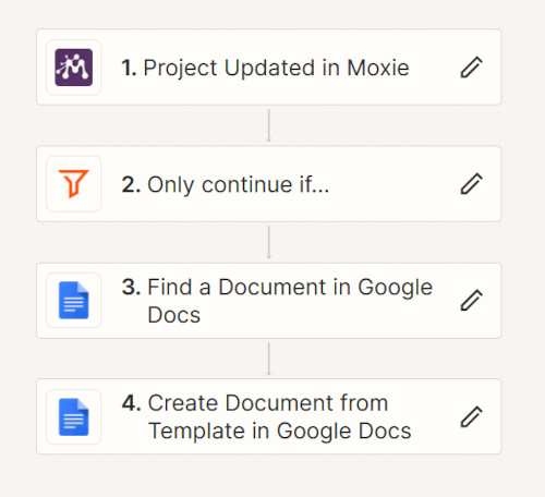 Screenshot showing the four steps in the Zapier workflow automation to set up a draft editorial report after a project is updated in Moxie.